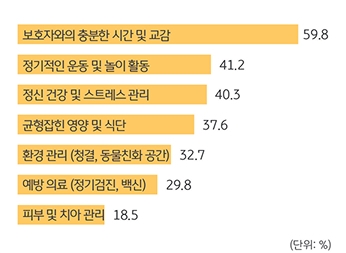 '반려동물'의 건강・행복을 위해 중요한것을 조사한 그래프이다.