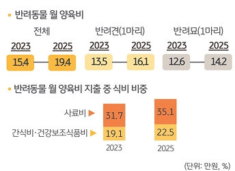 '반려동물' 월 '양육비'와 지출 중 '식비' 비중을 보여주는 그래프이다.