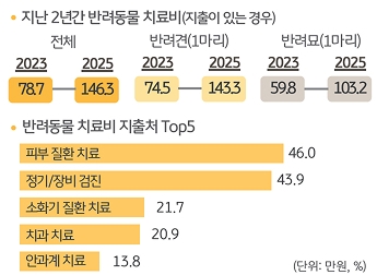 '반려동물' '치료비'와 치료비 지출처를 정리한 그래프이다.