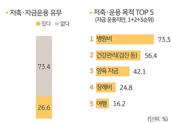 '저축・자금' 운용 유무와 그 목적을 정리한 그래프이다.