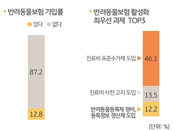 '반려동물보험' 가입률과 반려동물보험 활성화 최우선 과제 TOP3를 정리한 그래프이다.