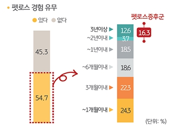 '펫로스' 경험의 유무와 이별을 극복하는데 걸린 시간을 정리한 그래프이다.