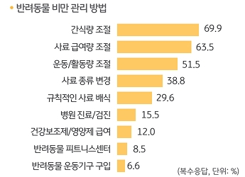 '반려가구'가 시도한 '비만관리법'을 정리한 그래프이다.