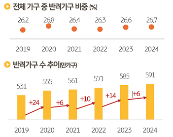 '반려가구' 수 및 '양육가구' 비중 추이를 정리한 그래프이다.