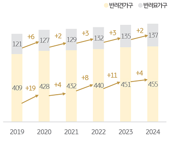 '반려동물유형별' '반려가구' 수 추이를 정리한 그래프이다.