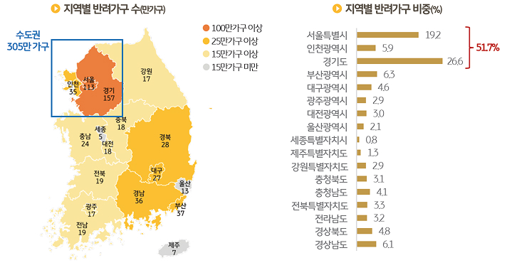 '지역별' 반려가구 수를 보여주는 지도와, 지역별 반려가구 비중을 정리한 그래프이다.