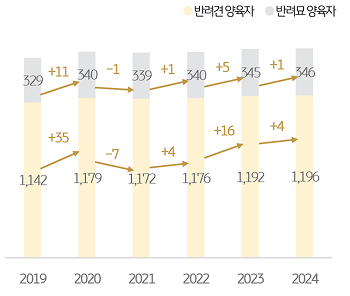 '반려견' 양육자와 '반려묘' 양육자의 수를 정리한 그래프이다.