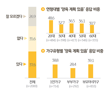 향후 반려동물 '양육 계획'을 연령대별, 가구유형별 응답 비중을 조사한 그래프이다.