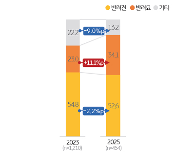 '비반려가구'의 향후 양육 희망 반려동물을 조사한 그래프이다.