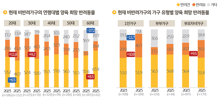 '비반려가구'의 연령대별 가구 유형별 양육 희망 반려동물을 조사한 그래프이다.