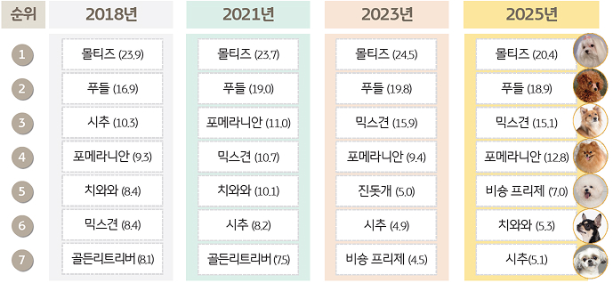 양육 중인 '반려견' 품종 변화를 나열한 표이다.