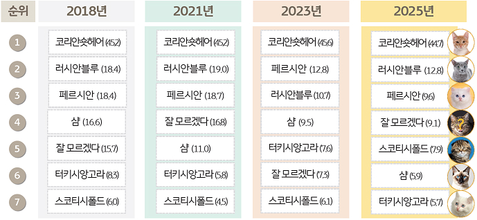 양육 중인 '반려묘' 품종 변화를 나열한 표이다.