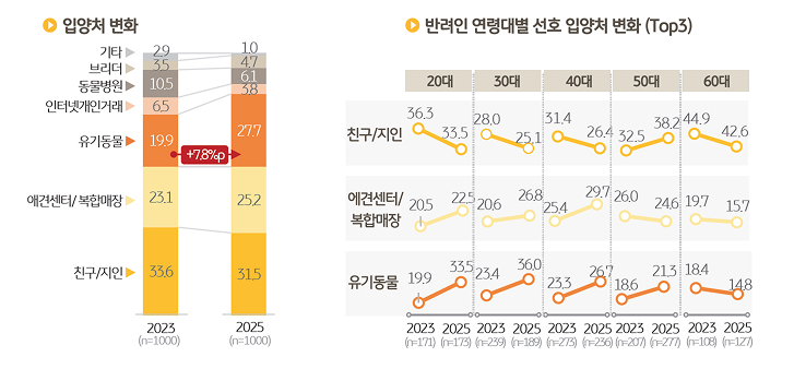 반려동물 '입양처' 변화와 연령대별 선호 입양처 변화 Top3를 정리한 그래프이다.
