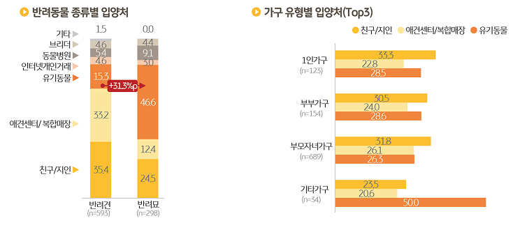 '반려동물' 종류별 '입양처'와 가구 유형별 입양처 Top3를 정리한 그래프이다.