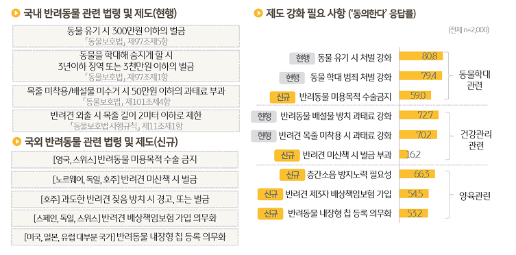 '반려동물' 관련 '법령 및 제도'를 정리한 표와 제도 강화 필요 사항을 보여주는 그래프이다.