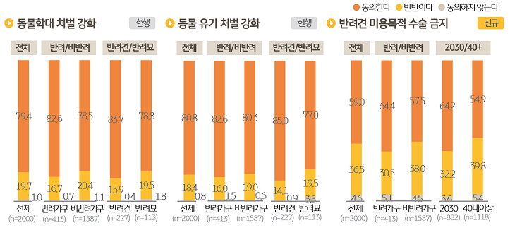 '동물 학대' 처벌 강화, 동물 유기 처벌 강화, 반려견 미용목적 수술 금지에 대한 필요성을 조사한 그래프들이다.
