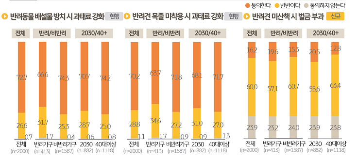 반려동물 '배설물' 방치, 반려견 '목줄' 미착용, 반려견 미산책에 관한 정책/제도 필요성을 조사한 그래프이다.