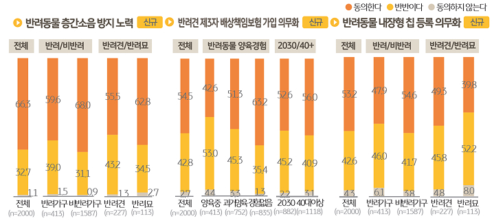반려동물 '층간소음' 방지 노력, 반려견 '제3자 배상책임보험' 가입 의무화, 반려동물 '내장형 칩' 등록 의무화에 관한 정책/제도 필요성을 조사한 그래프이다.