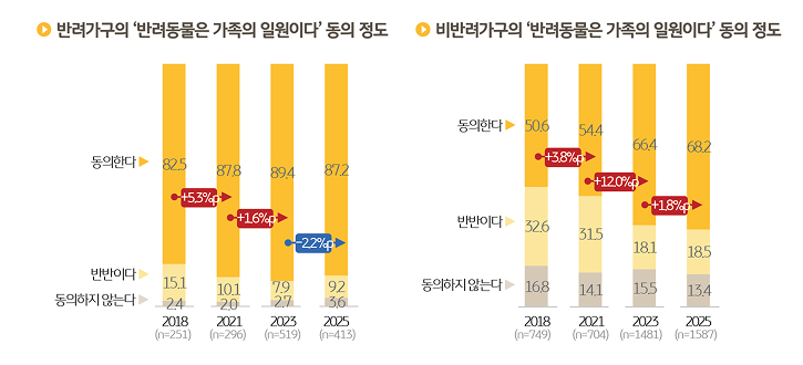 반려가구와 비반려가구의 '반려동물은 가족의 일원이다' 동의 정도를 조사한 그래프이다.