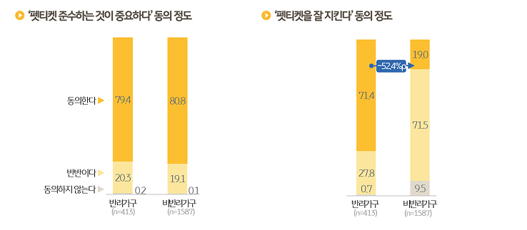 '펫티켓 준수하는것이 중요하다', '펫티켓을 잘 지킨다' 동의 정도를 반려가구와 비반려가구로 구분하여 조사한 그래프이다.