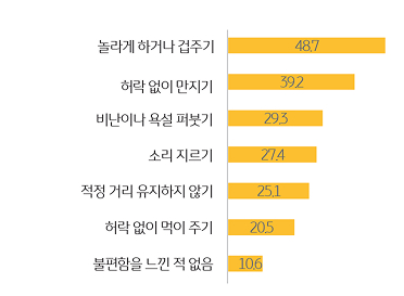 공공장소에서 '펫티켓'을 위반한 경험을 반려견가구 입장에서 조사한 그래프이다.