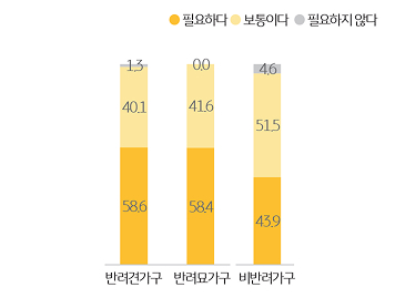 비반려인 대상 '펫티켓' 교육의 필요성을 조사한 그래프이다.