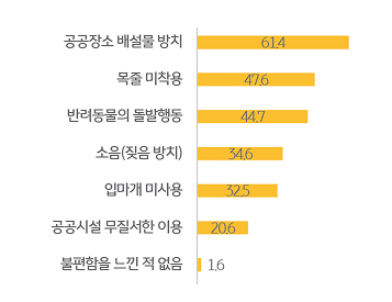 공공장소 '펫티켓' 위반 경험을 비반려가구 입장에서 조사한 그래프이다.