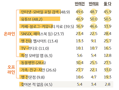 반려동물의 '건강과 행복'에 대한 정보 습득 채널을 조사한 표이다.
