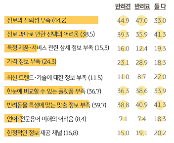 '반려동물'에 관련된 정보를 습득 시 '애로사항'을 조사한 표이다.