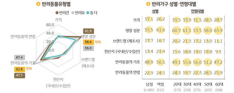 '반려동물'의 생식과 사료 구매 시 '고려요인' Top6를 정리한 그래프이다.