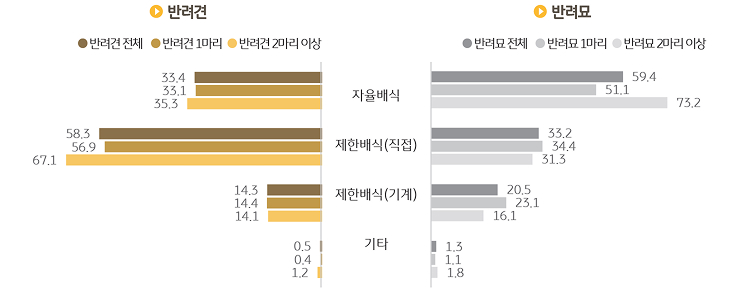 '반려견'과 '반려묘'의 배식 방법을 조사한 그래프이다.