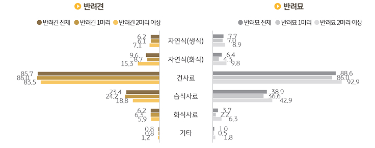 반려동물 주식 '식단 종류'를 조사한 그래프이다.