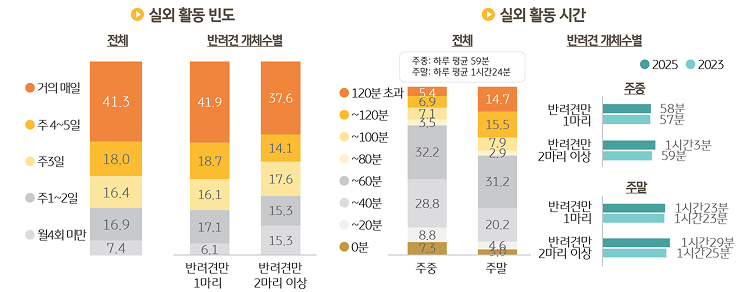'반려견'의 '실외 활동' 빈도와 시간을 조사한 그래프이다.