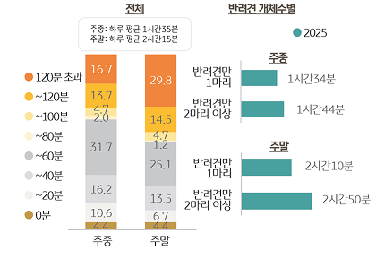 '반려견'의 '실내 놀이' 시간을 조사한 그래프이다.