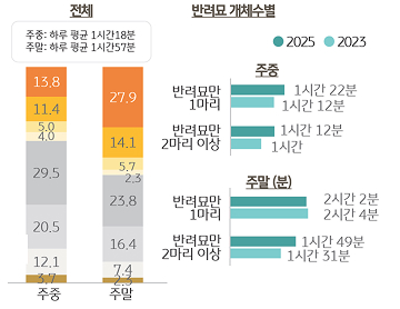 '반려묘'의 '실내 놀이' 시간을 조사한 그래프이다.