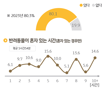 '반려동물'이 '혼자' 있는지 여부와 혼자 있는 시간을 조사한 그래프이다.