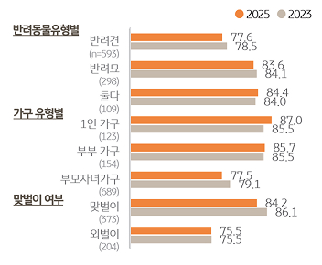 '반려동물 유형별', '가구 유형별', '맞벌이' 여부에 따라 반려동물이 혼자 있는 비중을 조사한 그래프이다.