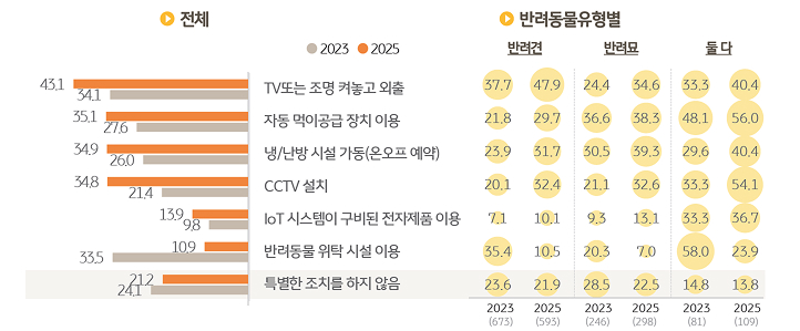 집에 '혼자' 있는 '반려동물'을 위한 조치를 정리한 그래프이다.