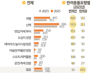 반려동물 '동반' '여가활동' 경험을 조사한 그래프이다.