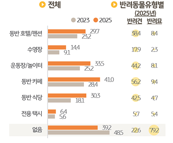 반려동물 '동반' '여가서비스'에 대한 조사와 이용 경험을 파악한 그래프이다.