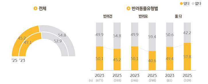 '반려동물' 때문에 '여행'을 포기한 경험을 조사한 그래프이다.