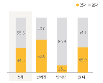 '반려동물' '동반 여행' 경험이 있는 비율을 조사한 그래프이다.