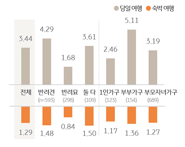 '반려동물' 동반 국내 여행 횟수를 '당일 여행'과 '숙박 여행'으로 나눠 조사한 그래프이다.
