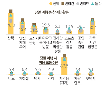 '당일 여행' 중 참여한 활동과 '당일 여행' 시 이용 '교통수단'을 조사한 그래프이다.