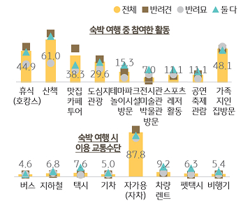 '숙박 여행' 중 참여한 활동과 숙박 여행 시 이용 '교통수단'을 조사한 그래프이다.