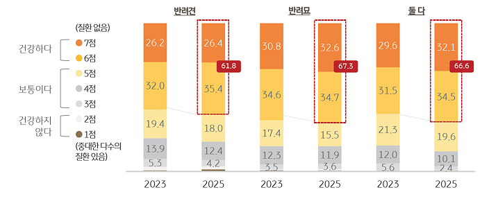 '반려동물유형별' '건강 상태' 인식을 보여주는 그래프이다.