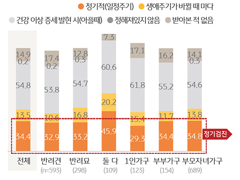 '건강검진' 여부 및 방식을 조사한 그래프이다.
