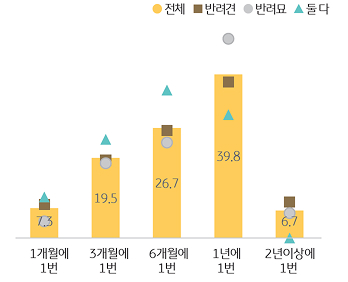 '정기 건강검진' 수검 주기를 조사한 그래프이다.