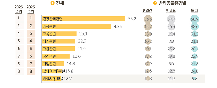 반려인의 반려동물 양육 관련 '최근 관심사'를 조사한 그래프이다.