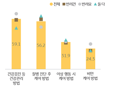 반려동물 '건강관리' 관련 관심사를 조사한 그래프이다.